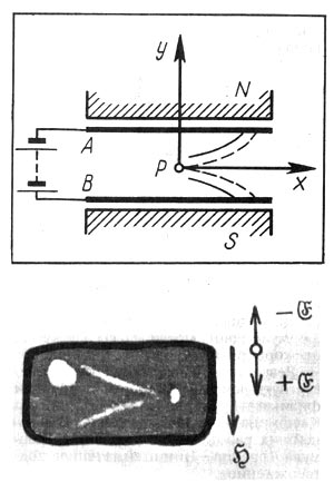 Рис. 53. Опыт Кауфмана