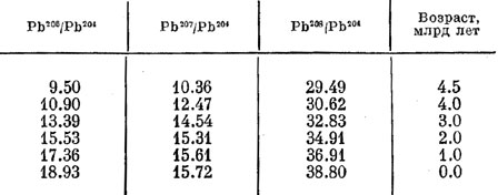 Таблица 1: Возраст свинцовых руд