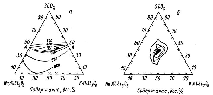 ���. 28. ����������� ������������� ��������� �� SiO><sub>2</sub>, KAlSi<sub>3</sub>O<sub>8</sub>  � NaAlSi<sub>3</sub>O<sub>8</sub> ��� �������� �������� ���� � 1000 ��. (�) � �������� ������������������ �������� � ���������� ������������� SiO<sub>2</sub>, KAlSi<sub>3</sub>O<sub>8</sub>  � NaAlSi<sub>3</sub>O<sub>8</sub> (�).