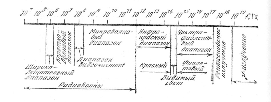 Рис. 41. Электромагнитный спектр