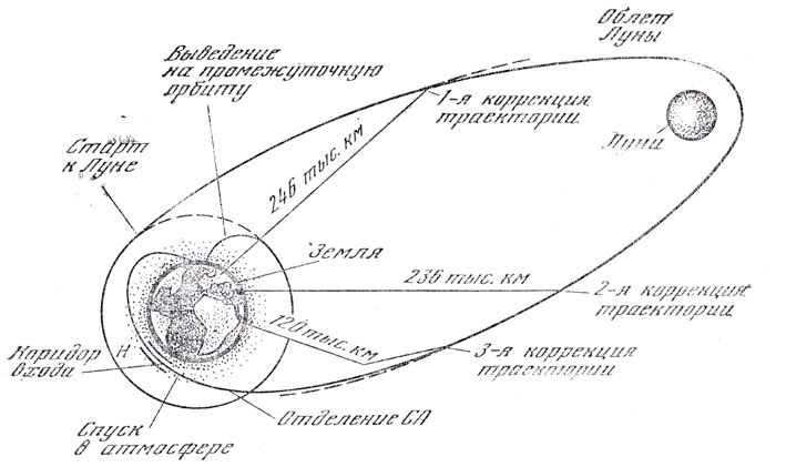 Рис. 59. Схема полета 'Зонда-6' с облетом Луны. Штриховая линия - орбита спутника и траектория движения без коррекции